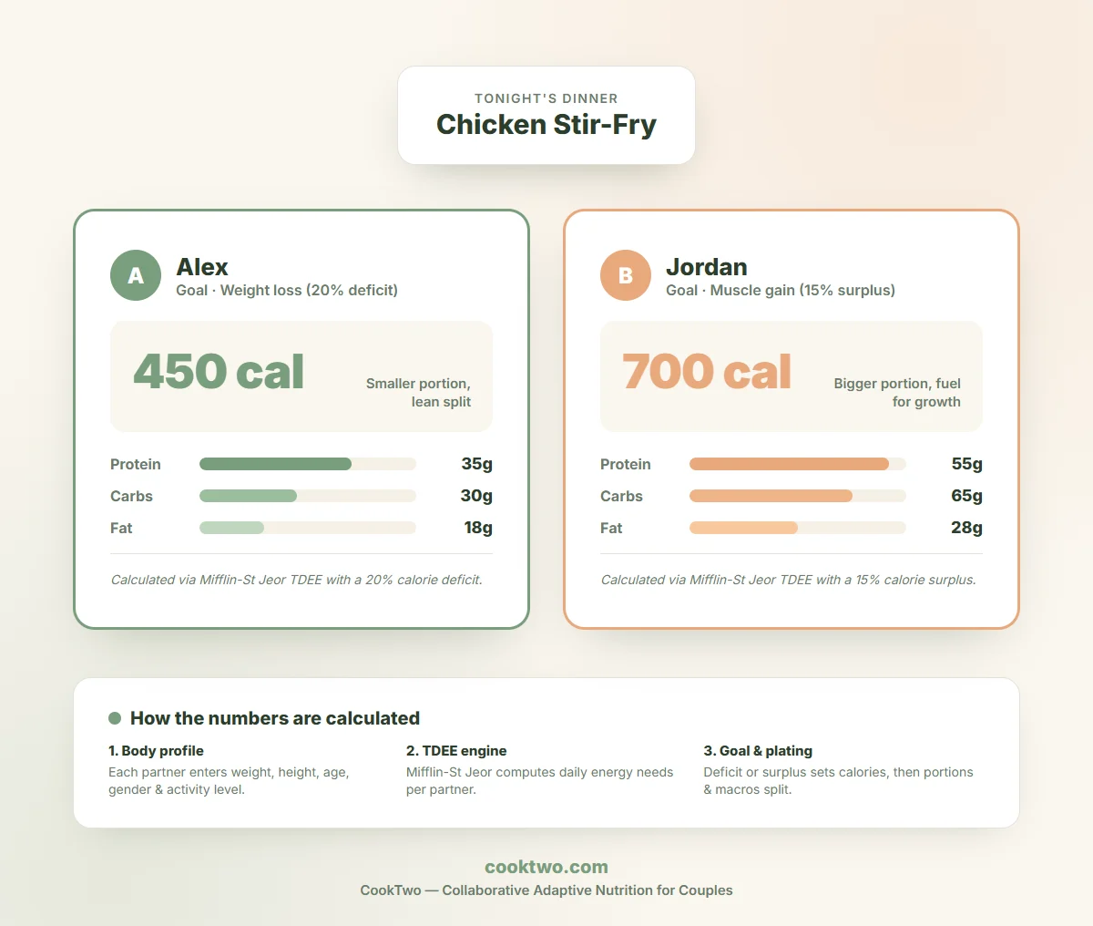 Infographic: how CookTwo turns one Chicken Stir-Fry recipe into two plates — 450 calorie plate for weight loss and 700 calorie plate for muscle gain with full macro breakdown