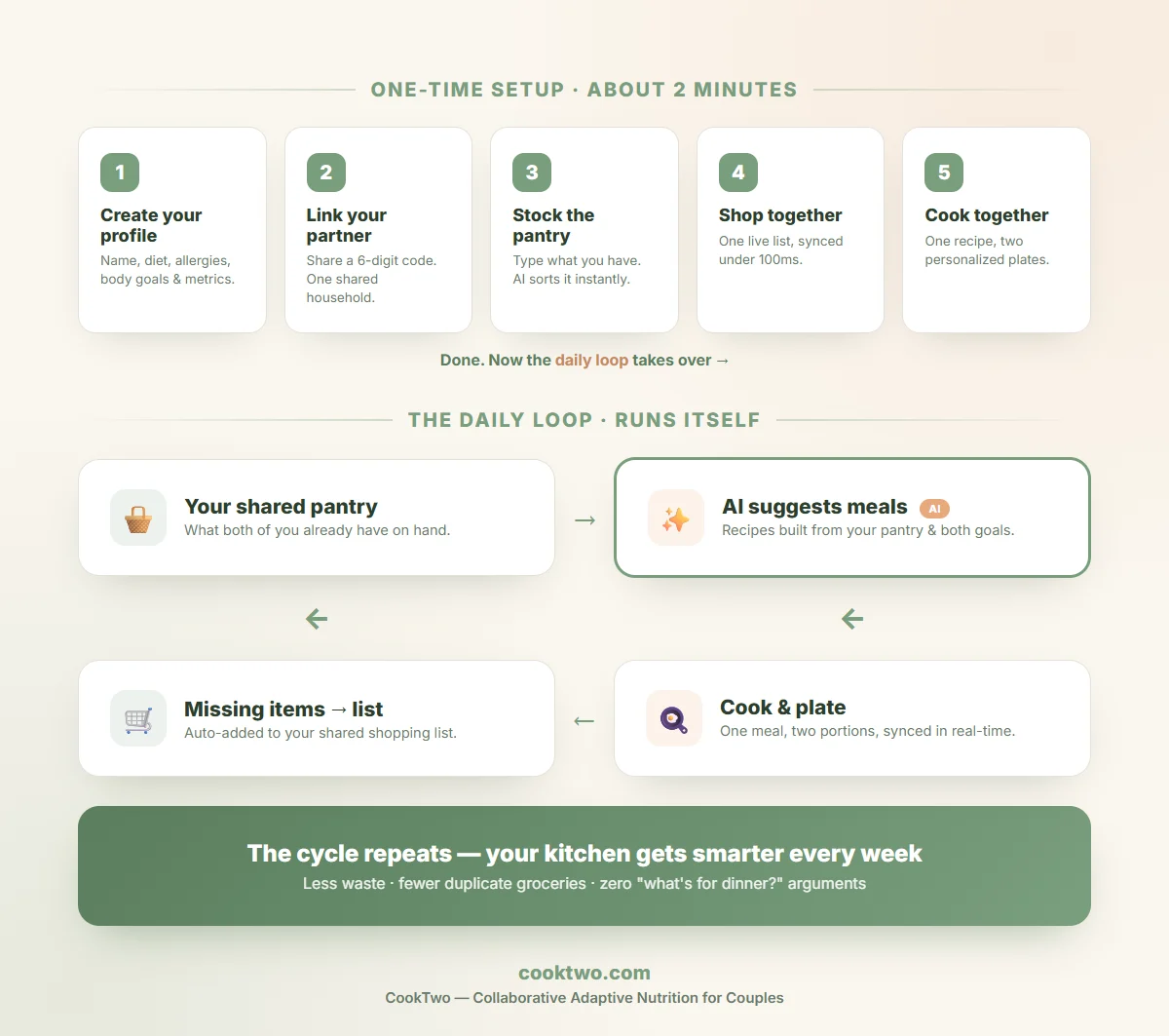 Infographic: the CookTwo flow — two-minute setup across five steps, then a daily loop of pantry, AI meal suggestions, shopping list and cooking two plates