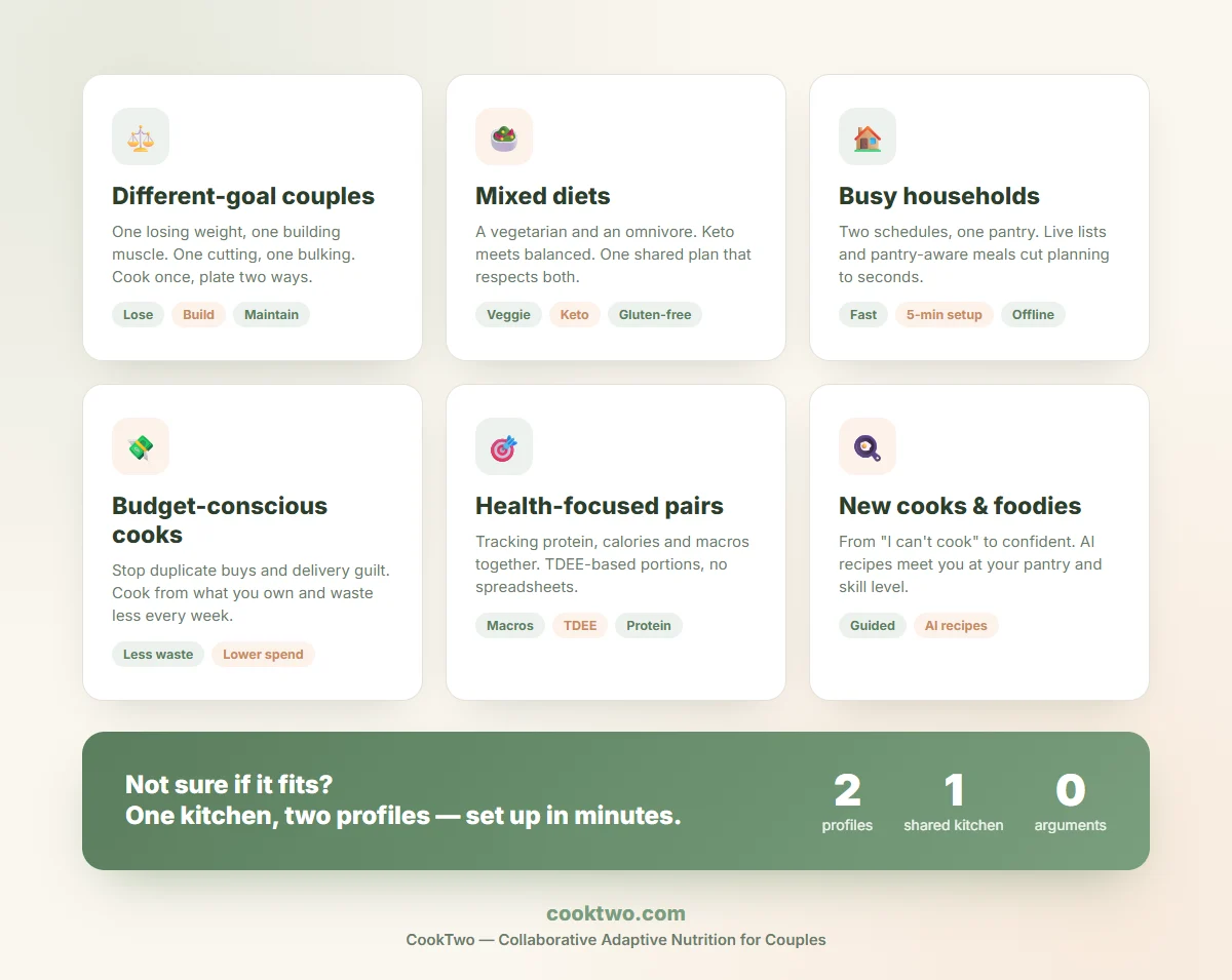 Infographic: who CookTwo is for — different-goal couples, mixed diets, busy households, budget-conscious cooks, health-focused pairs and new cooks