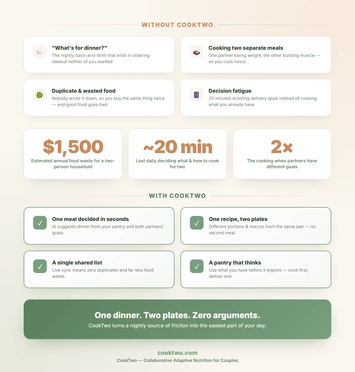 Infographic: common couple cooking struggles without CookTwo versus how CookTwo solves them, including food waste and decision fatigue statistics